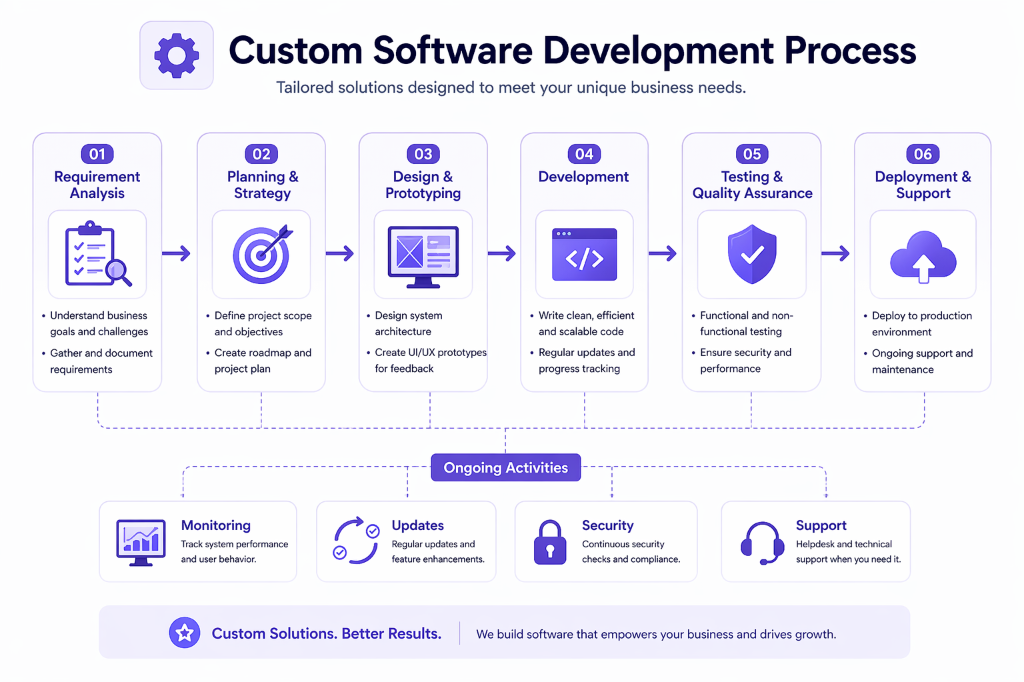 Custom Software Process