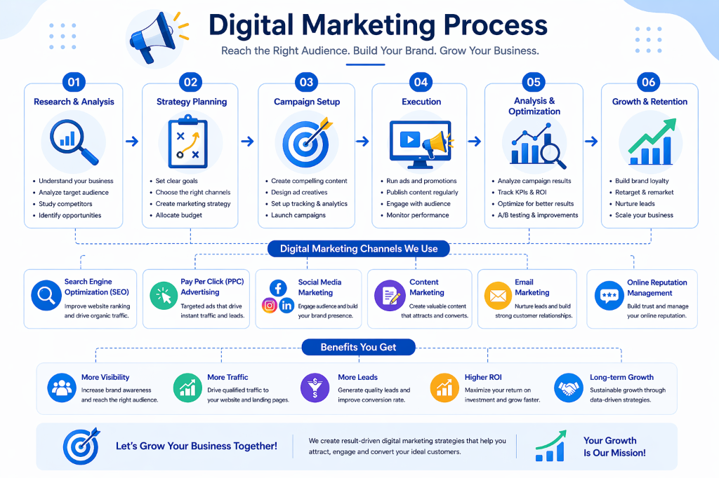 Digital Marketing Process