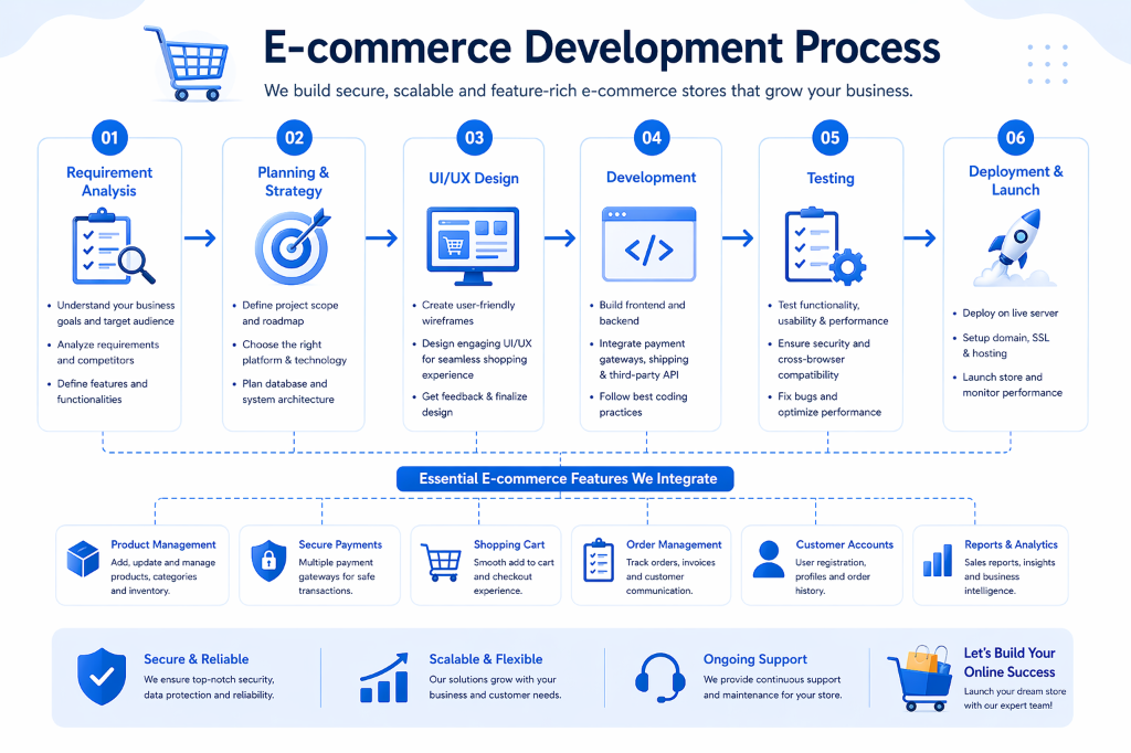 E-commerce Process