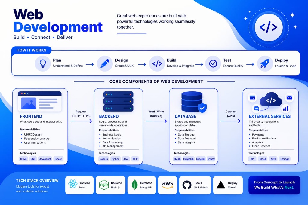 Web Development Diagram